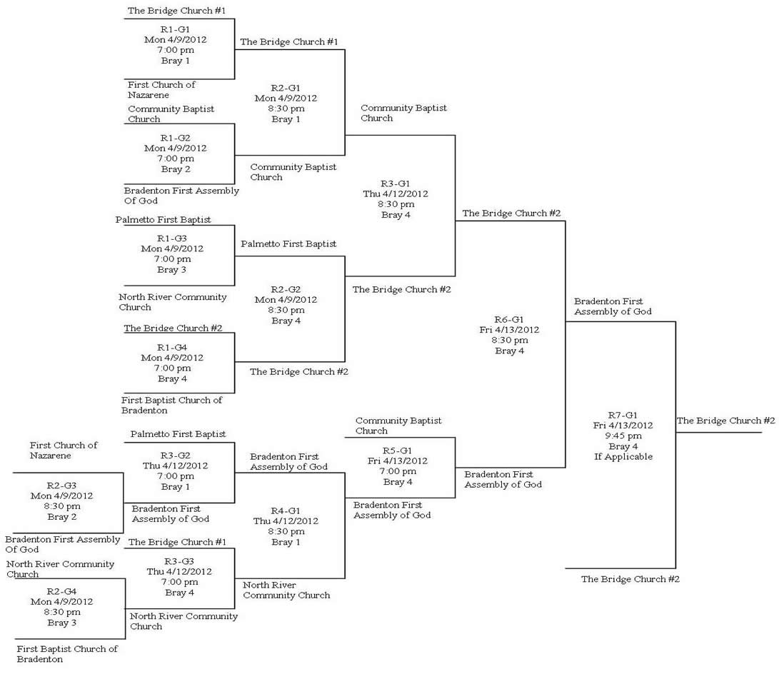 Upper Division Playoff Bracket