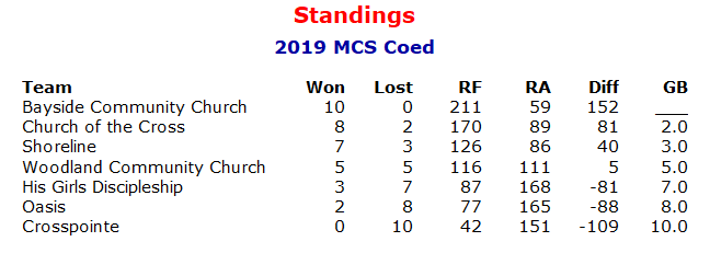 2019 Coed Standings